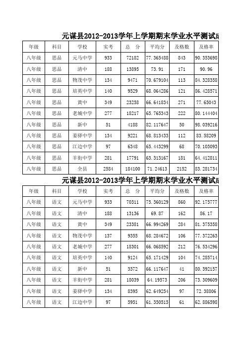 元谋县2012-2013学年上学期期末学业水平测试成绩统计表(初中)