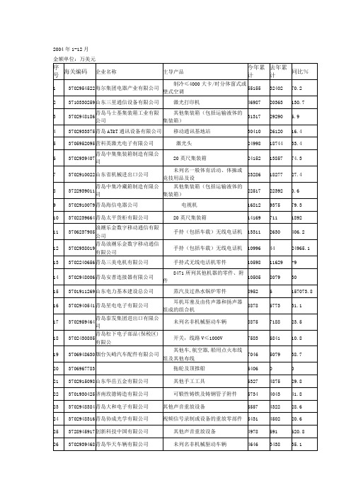 山东省机电产品出口过1000万美元企业名单