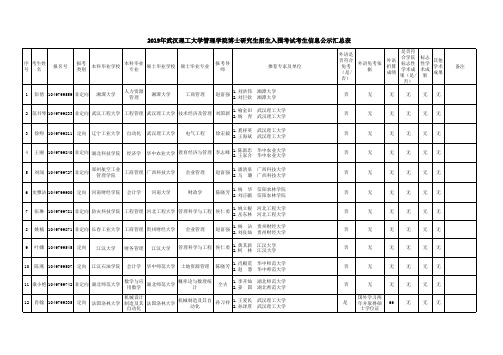 2019年武汉理工大学管理学院博士研究生招生入围考试考生信息公示汇总表