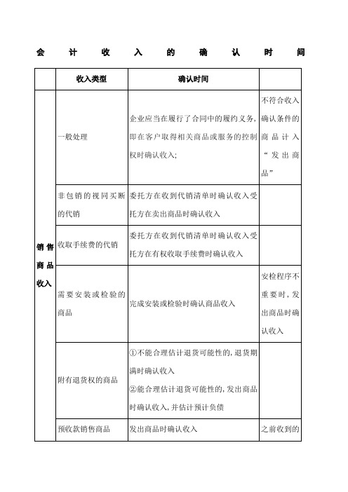 会计处理增值税及企业所得税收入确认时点对比