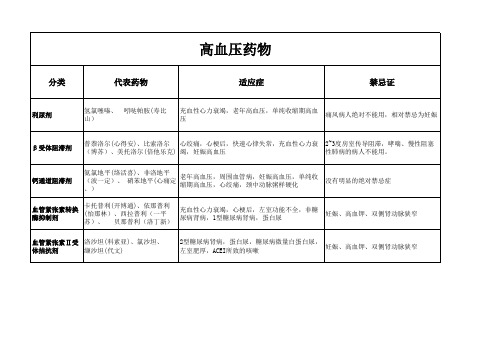 高血压分类用药表