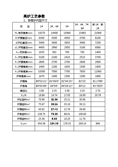 高炉工艺参数5.17