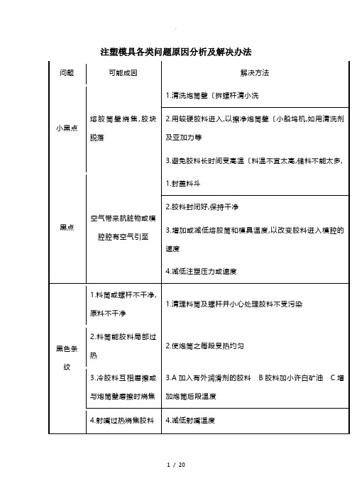 注塑模具各类问题原因分析及解决办法