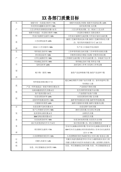 公司各部门质量目标