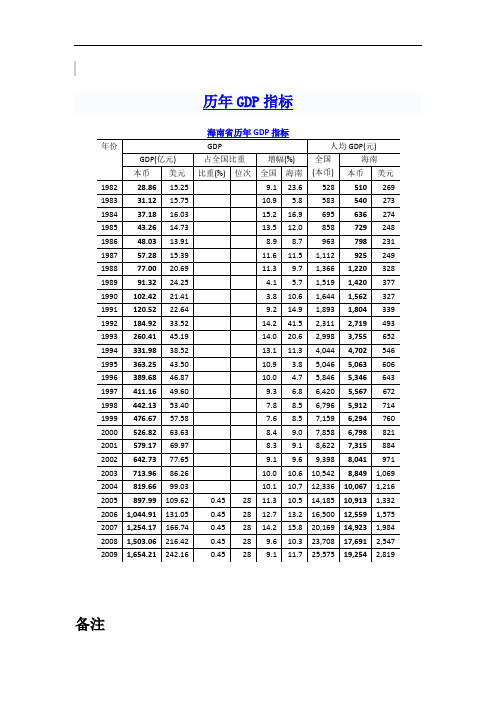 海南省GDP指标