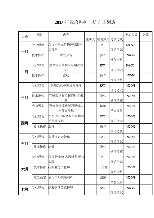 2023年急诊科护士培训计划表