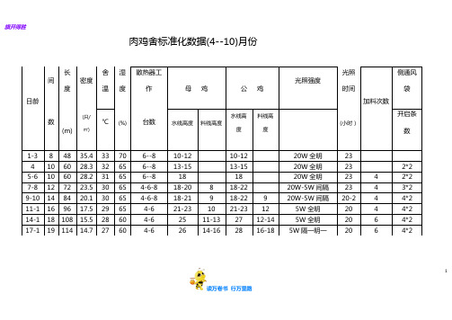 精品蛋鸡养殖资料：水料线通风数据