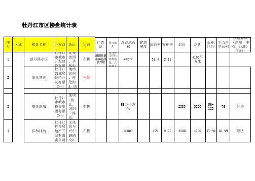 牡丹江楼盘最新统计