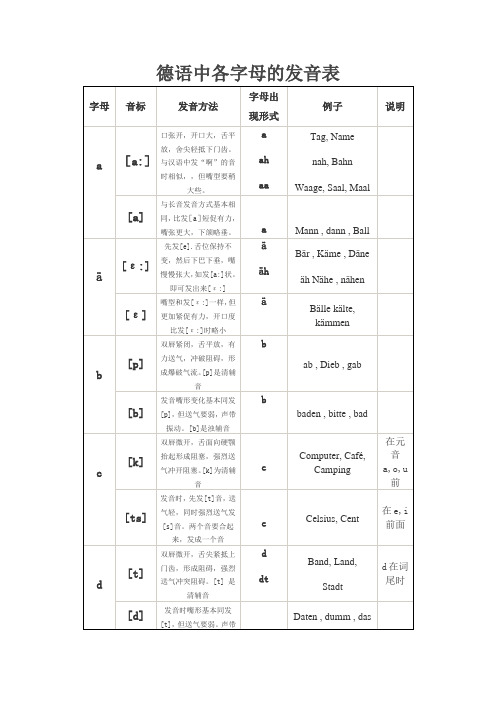 很详细的德语的发音总汇