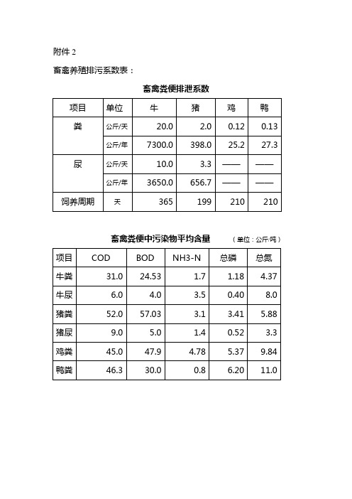 畜禽养殖排污系数表