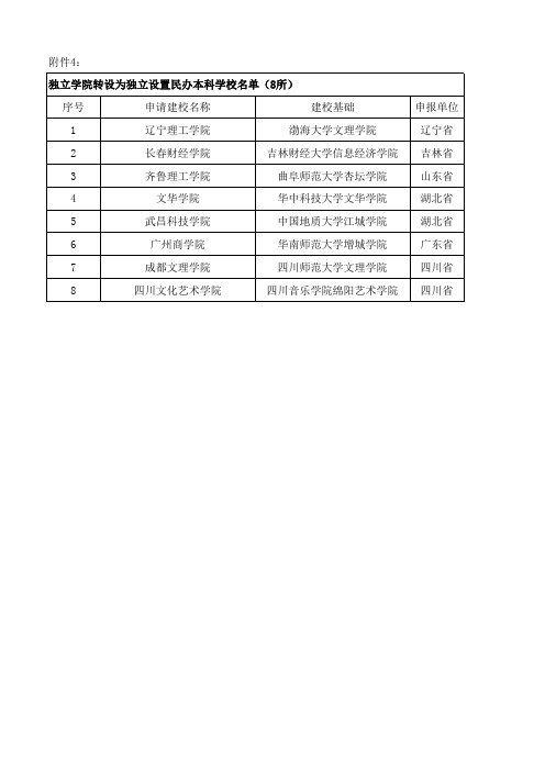 独立学院转设为独立设置民办本科学校名单(8所)