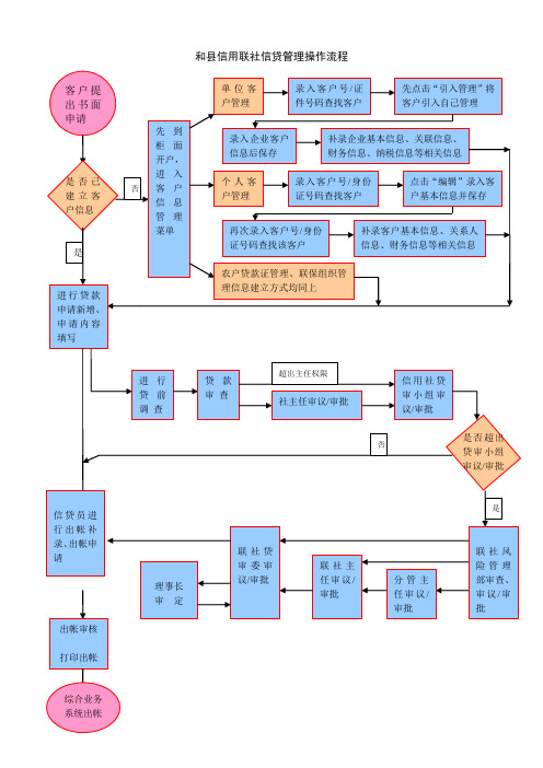 信贷业务系统操作流程图