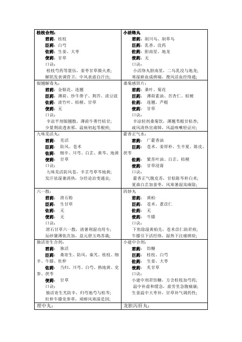 部分中成药速记口诀