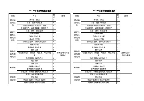 物理13年和14年考纲分析 谭洋