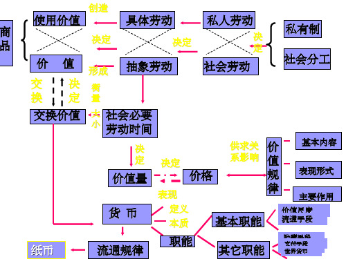 《资本论》理论逻辑体系