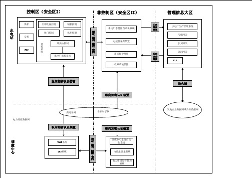 水电站监控系统安全部署示意图