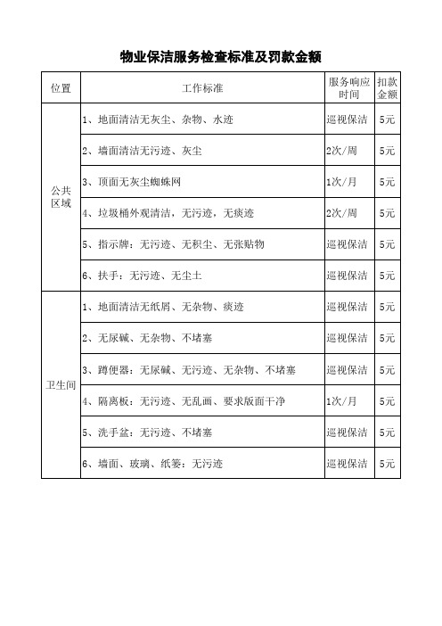 物业保洁服务检查标准及罚款金额