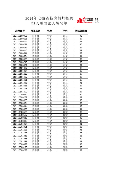 2014安徽特岗教师招聘资格复审人员名单