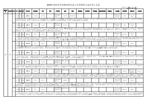 2019年省市劳动模范和先进工作者推荐人选评审汇总表