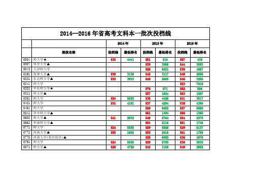 2014__2016年江西省高考文科本一批次投档线