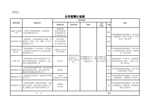 2015年郑东新区公开招聘事业单位工作人员公告