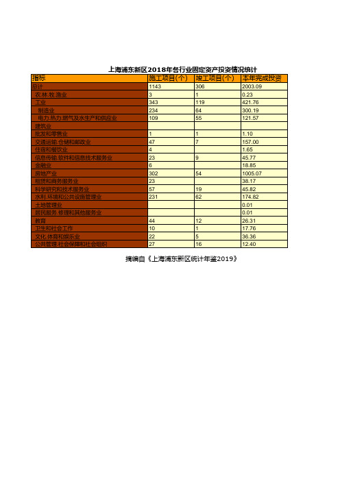 上海浦东新区统计年鉴社会经济发展指标数据：2018年各行业固定资产投资情况统计