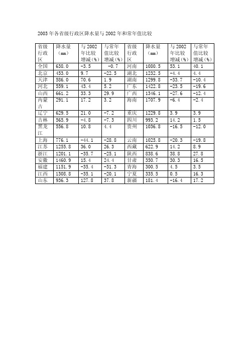 水资源公报2003-2010