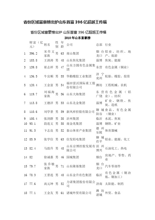 省份区域富豪榜出炉山东首富396亿超越王传福