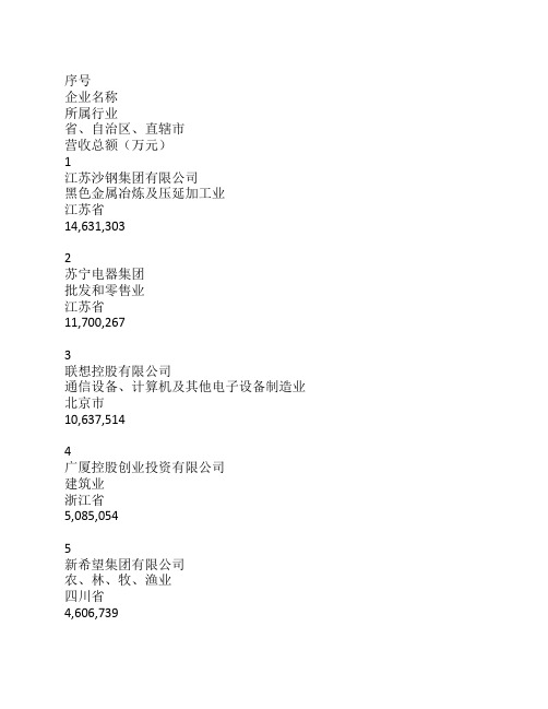 2010民营企业100强