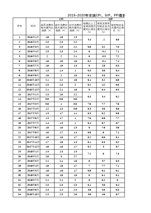 2016-2020年全国CPI、GIP、PPI数据