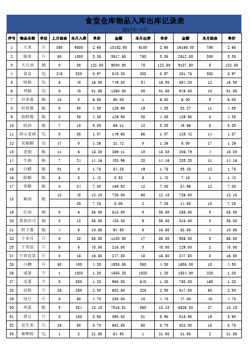 食堂仓库物品入库出库记录表