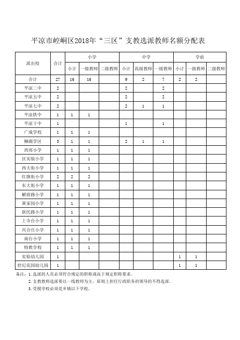 崆峒区教育局2018年度支教教师花名册及名额分配表