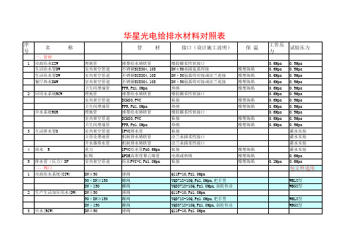 深圳华星光电给排水材料对照表