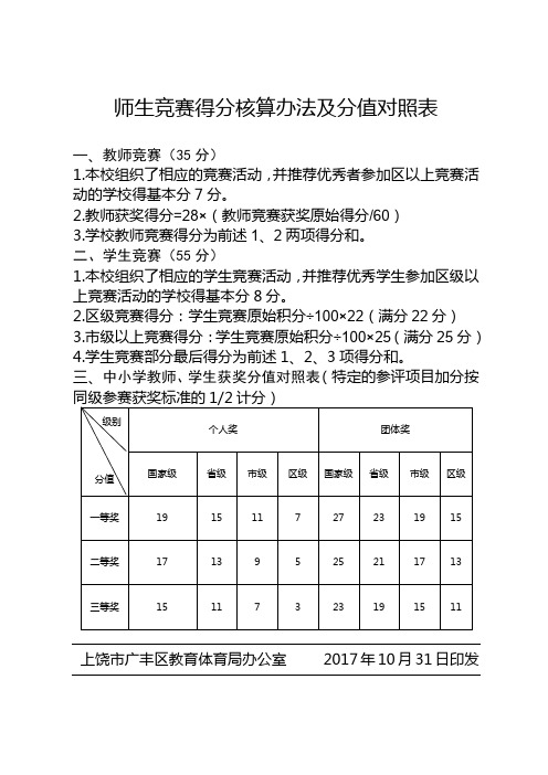 各类竞赛量化积分表