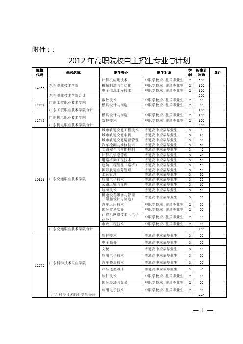 2012年高职院校自主招生专业与计划