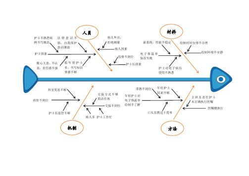 医院品管圈电子体温单书写不规范原因分析鱼骨图模板