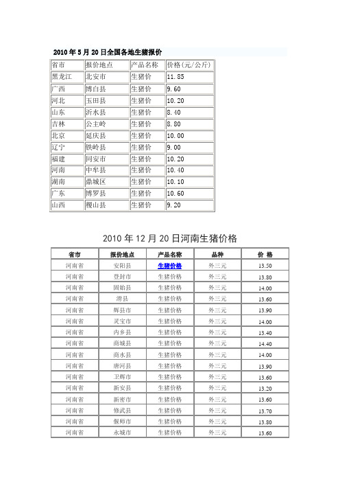 生猪价格行情回顾2010-2013年度间