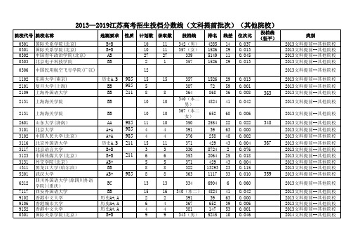 2013—2019江苏高考招生投档分数线(文科提前批次)(其他院校)