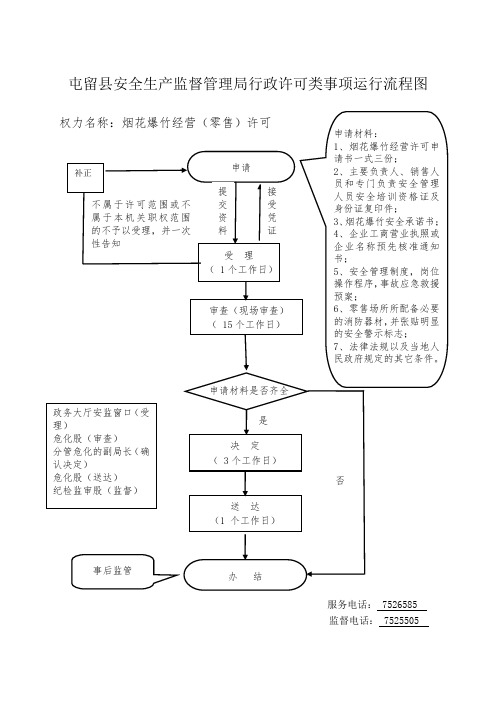 屯留安全生产监督管理局行政许可类事项运行流程图