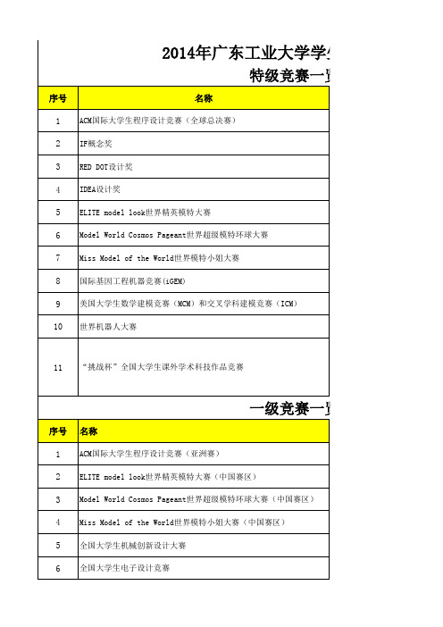 广东工业大学学生学科竞赛项目