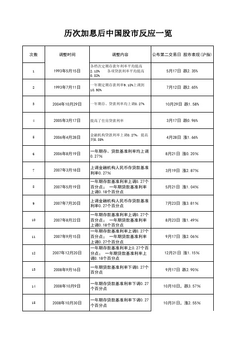 历次加息后中国股市反应一览