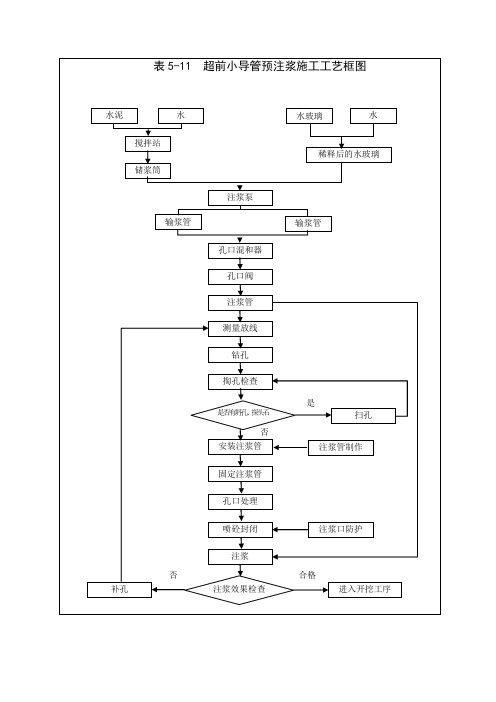 表5-11小导管预注浆施工工艺流程图