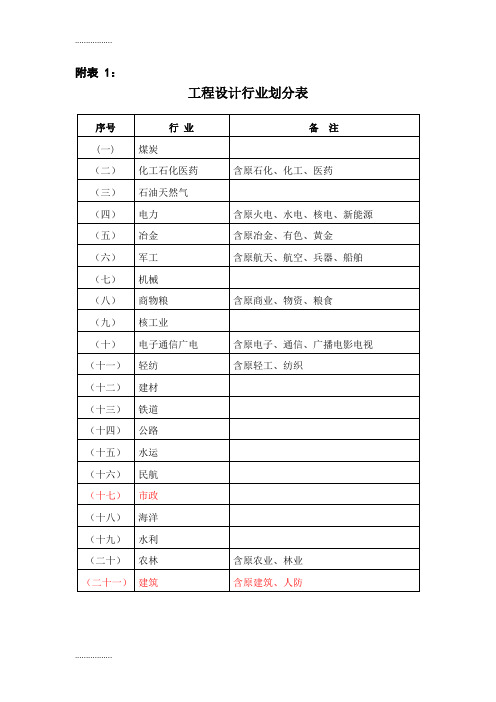 (整理)工程设计行业及建设规模划分表全