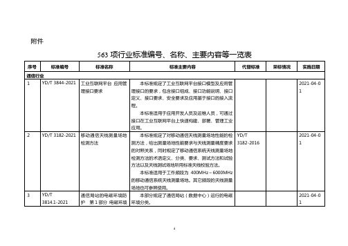 研究院：563项行业标准编号、名称、主要内容等一览表