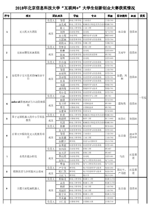 大学生创新创业大赛获奖情况-北京信息科技大学教务处