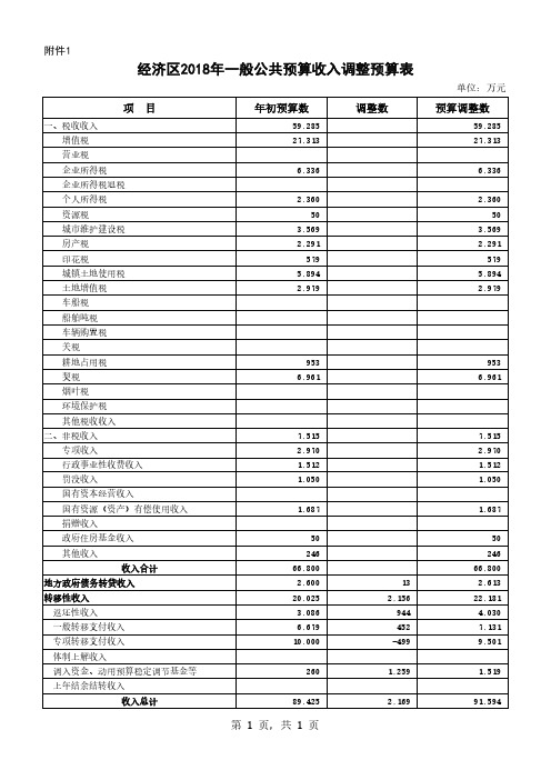 经济区2018年一般公共预算收入调整预算表