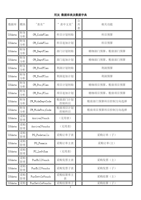 用友数据库表及数据字典---精品管理资料