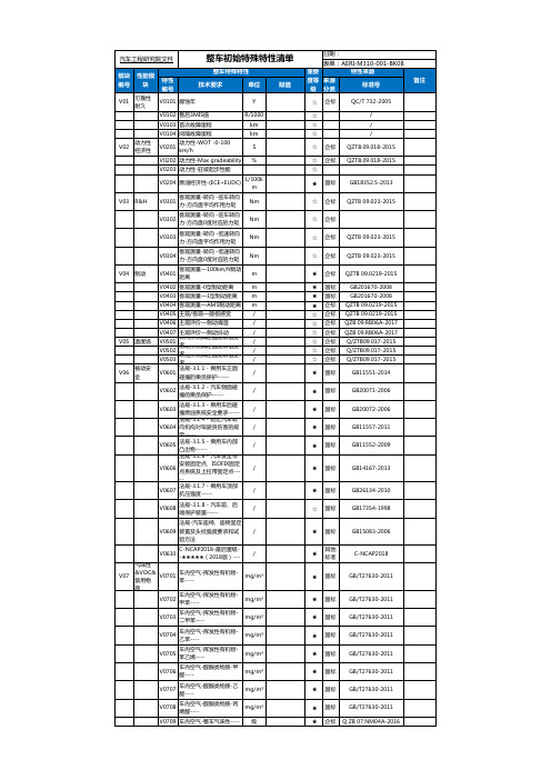整车初始特殊特性清单签批版