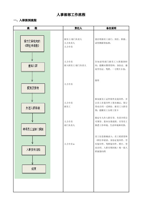 人事部入职操作流程图