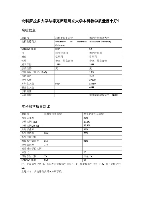 北科罗拉多大学与德克萨斯州立大学本科教学质量对比